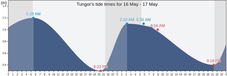 Tungor, Sakhalin Oblast, Russia tide chart