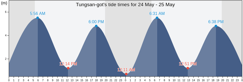 Tungsan-got, Ongjin-gun, Incheon, South Korea tide chart