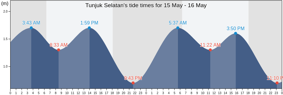 Tunjuk Selatan, Bali, Indonesia tide chart