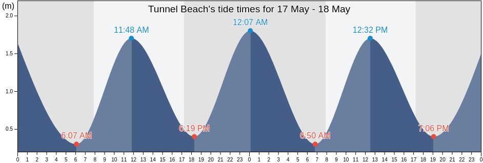 Tunnel Beach, Dunedin City, Otago, New Zealand tide chart
