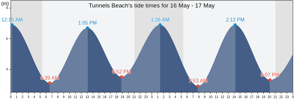 Tunnels Beach, Devon, England, United Kingdom tide chart