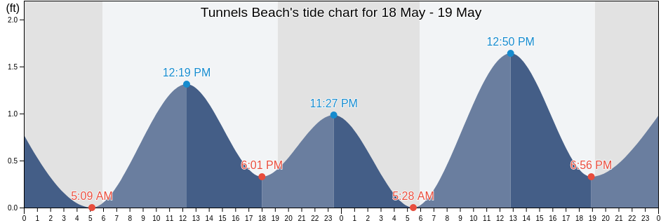 Tunnels Beach, Kauai County, Hawaii, United States tide chart