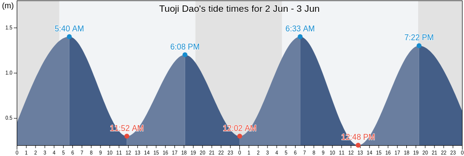 Tuoji Dao, Shandong, China tide chart
