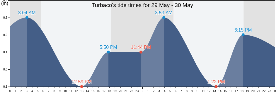 Turbaco, Bolivar, Colombia tide chart