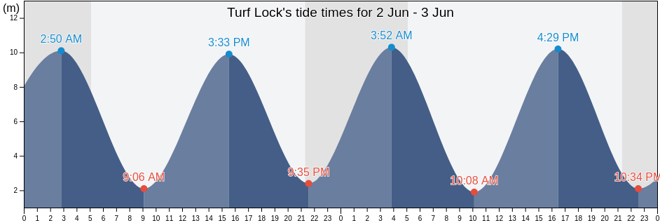 Turf Lock, Devon, England, United Kingdom tide chart