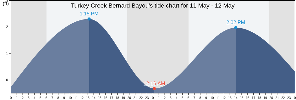 Turkey Creek Bernard Bayou, Harrison County, Mississippi, United States tide chart