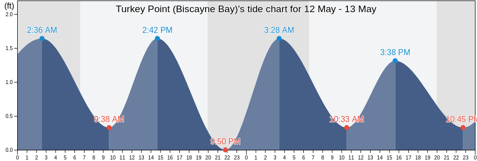 Turkey Point (Biscayne Bay), Miami-Dade County, Florida, United States tide chart