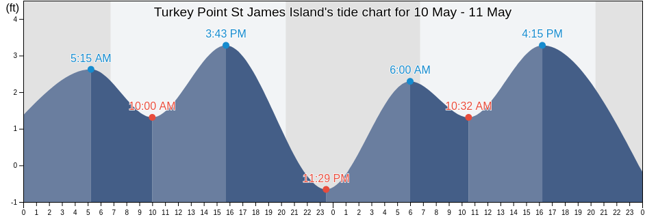 Turkey Point St James Island, Wakulla County, Florida, United States tide chart