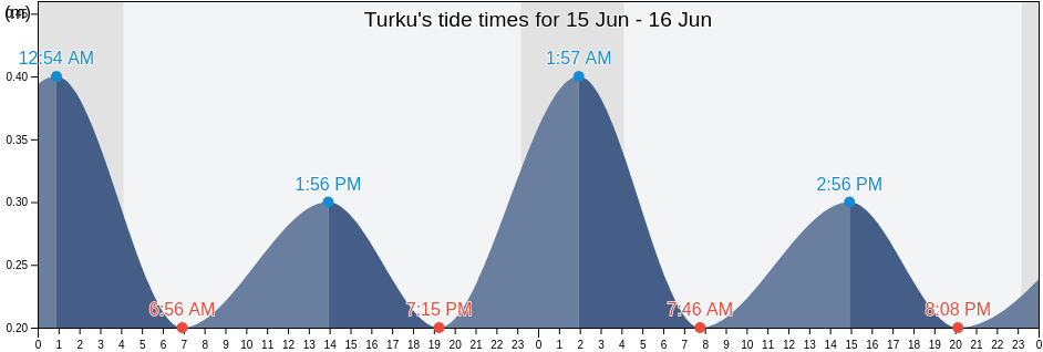 Turku, Turku, Southwest Finland, Finland tide chart