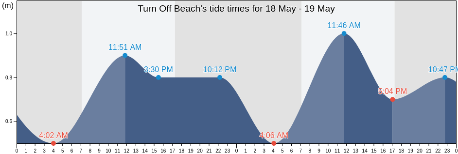 Turn Off Beach, The Coorong, South Australia, Australia tide chart