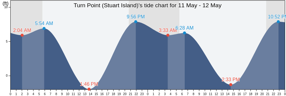 Turn Point (Stuart Island), San Juan County, Washington, United States tide chart