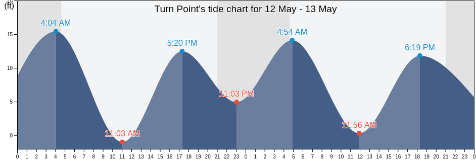Turn Point, Petersburg Borough, Alaska, United States tide chart