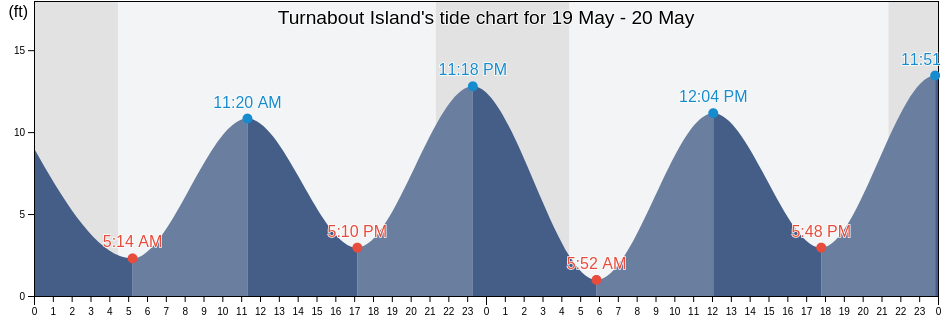 Turnabout Island, Petersburg Borough, Alaska, United States tide chart