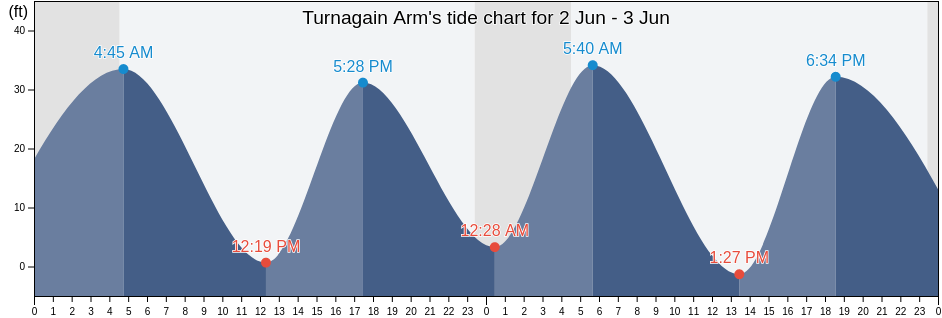 Turnagain Arm, Kenai Peninsula Borough, Alaska, United States tide chart