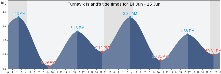 Turnavik Island, Cote-Nord, Quebec, Canada tide chart