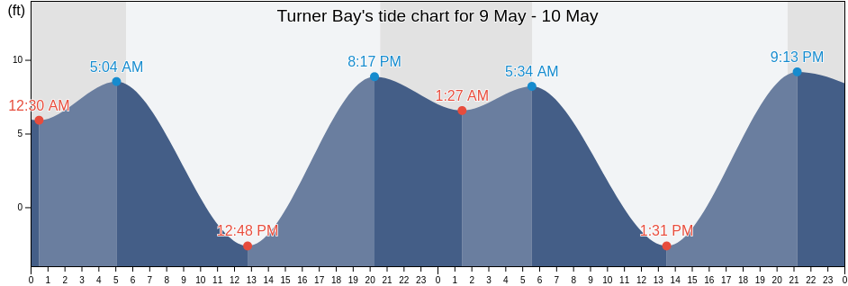 Turner Bay, Island County, Washington, United States tide chart