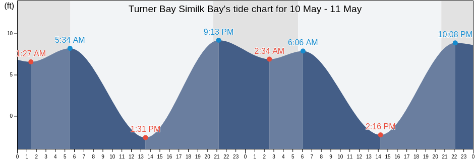 Turner Bay Similk Bay, Island County, Washington, United States tide chart