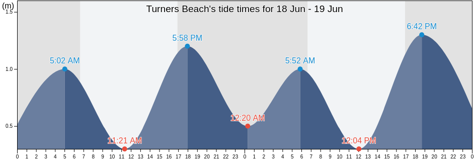 Turners Beach, Richmond Valley, New South Wales, Australia tide chart