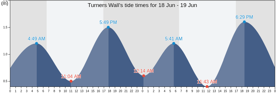 Turners Wall, Richmond Valley, New South Wales, Australia tide chart