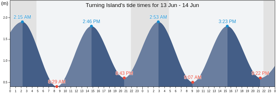 Turning Island, Nord-du-Quebec, Quebec, Canada tide chart