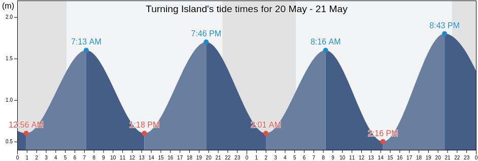 Turning Island, Nunavut, Canada tide chart