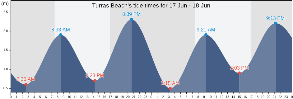Turras Beach, Latrobe, Victoria, Australia tide chart