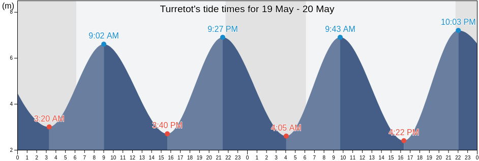 Turretot, Seine-Maritime, Normandy, France tide chart