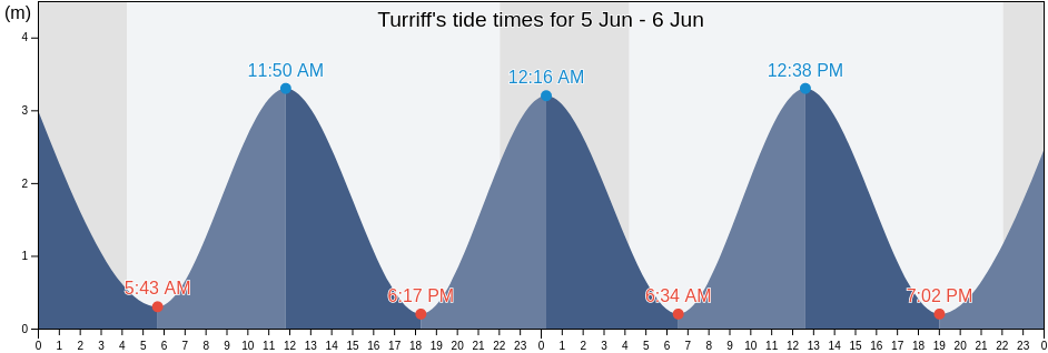 Turriff, Aberdeenshire, Scotland, United Kingdom tide chart