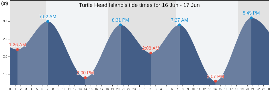 Turtle Head Island, Somerset, Queensland, Australia tide chart