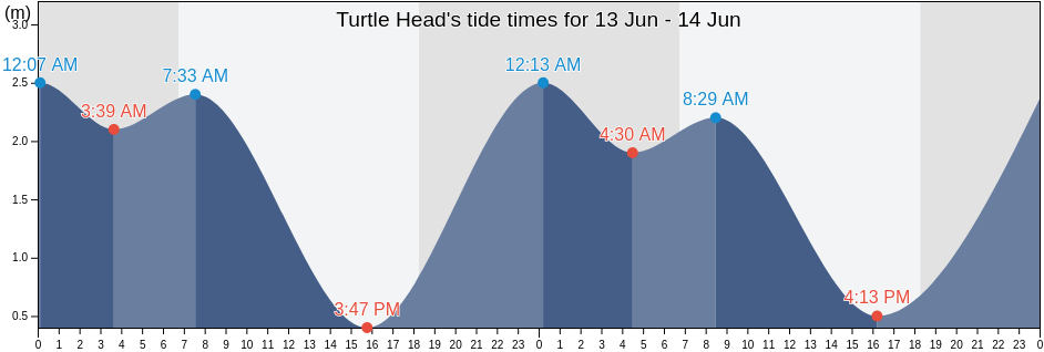 Turtle Head, Torres Strait Island Region, Queensland, Australia tide chart