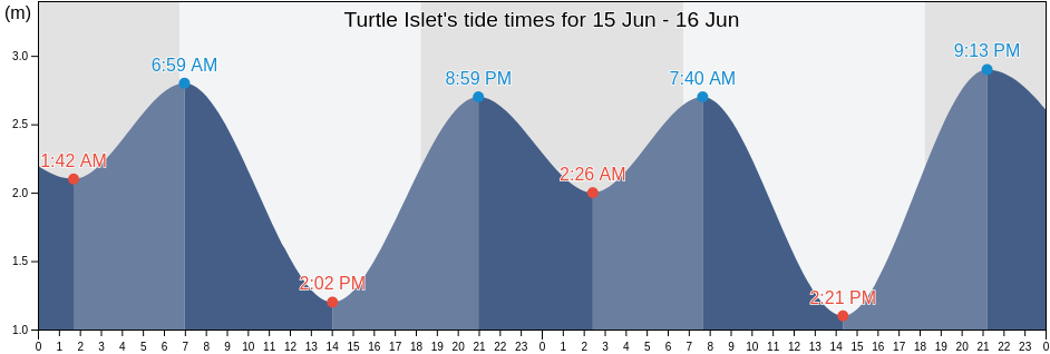 Turtle Islet, Somerset, Queensland, Australia tide chart
