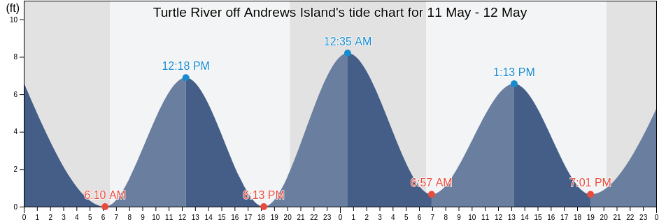 Turtle River off Andrews Island, Glynn County, Georgia, United States tide chart