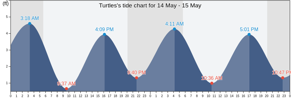Turtles, New York County, New York, United States tide chart