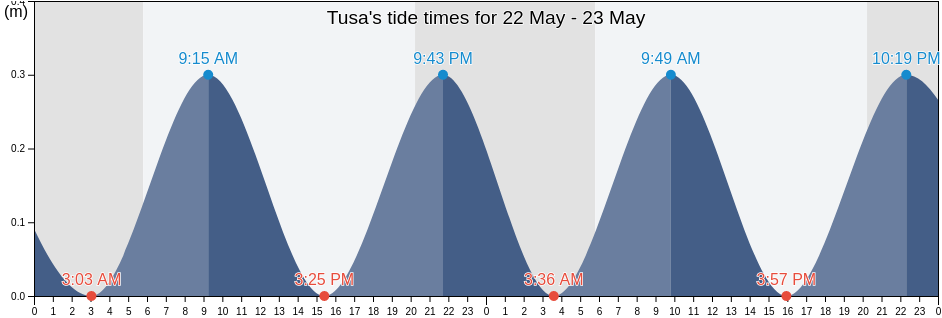 Tusa, Messina, Sicily, Italy tide chart