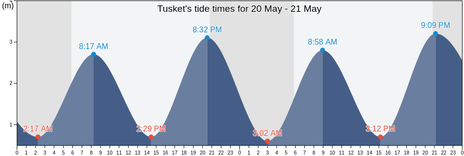 Tusket, Nova Scotia, Canada tide chart