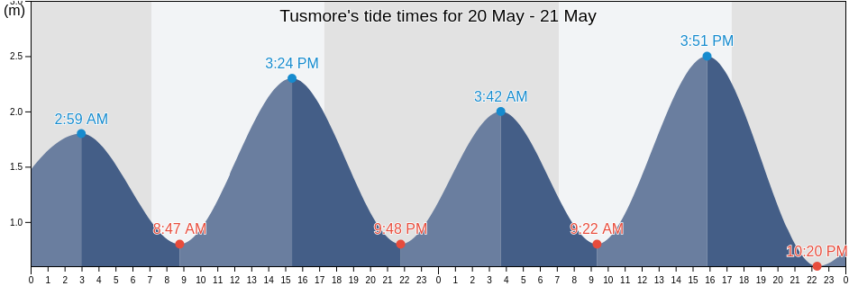 Tusmore, Burnside, South Australia, Australia tide chart