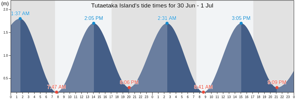 Tutaetaka Island, Auckland, New Zealand tide chart