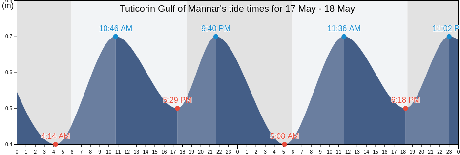 Tuticorin Gulf of Mannar, Thoothukkudi, Tamil Nadu, India tide chart