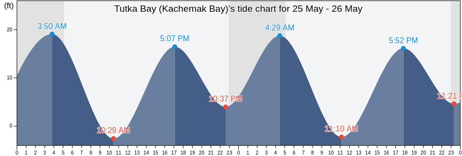 Tutka Bay (Kachemak Bay), Kenai Peninsula Borough, Alaska, United States tide chart