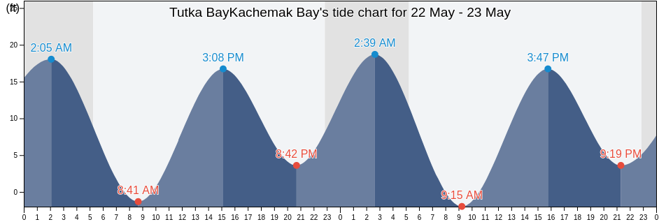 Tutka BayKachemak Bay, Kenai Peninsula Borough, Alaska, United States tide chart