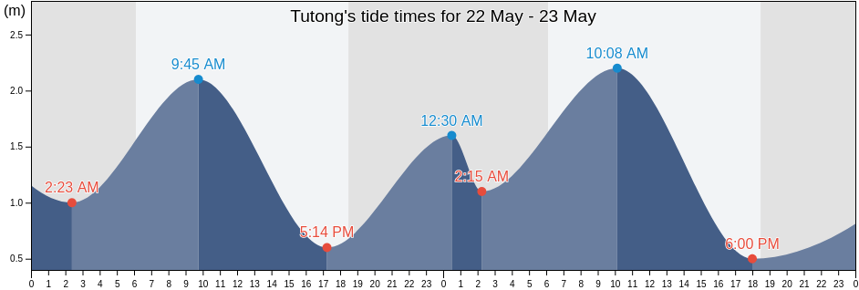 Tutong, Tutong, Brunei tide chart