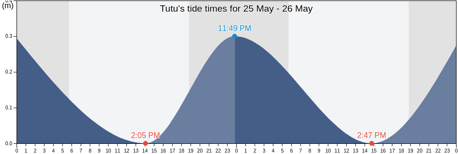 Tutu, Saint Thomas Island, U.S. Virgin Islands tide chart