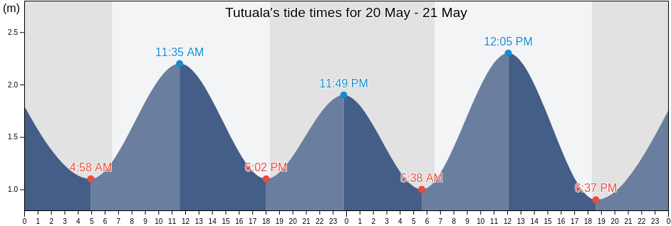Tutuala, Tutuala, Lautem, Timor Leste tide chart