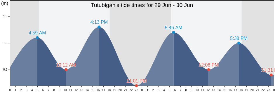 Tutubigan, Province of Samar, Eastern Visayas, Philippines tide chart