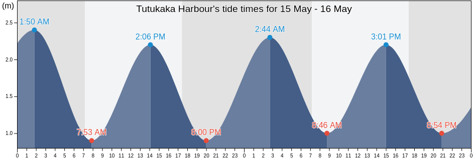 Tutukaka Harbour, Whangarei, Northland, New Zealand tide chart