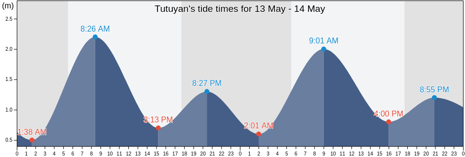 Tutuyan, North Sulawesi, Indonesia tide chart