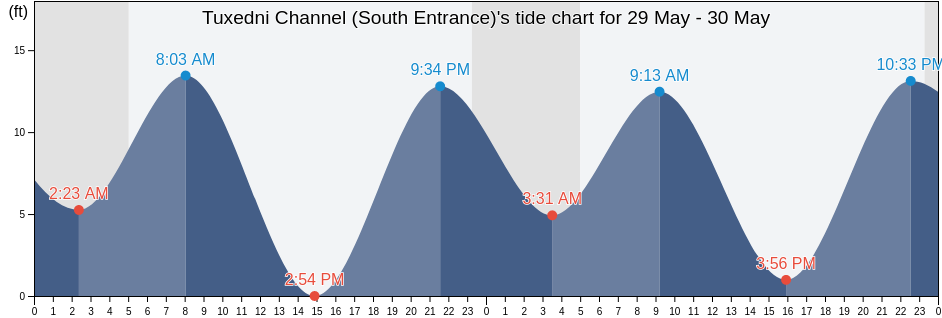 Tuxedni Channel (South Entrance), Kenai Peninsula Borough, Alaska, United States tide chart