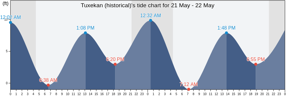 Tuxekan (historical), Prince of Wales-Hyder Census Area, Alaska, United States tide chart