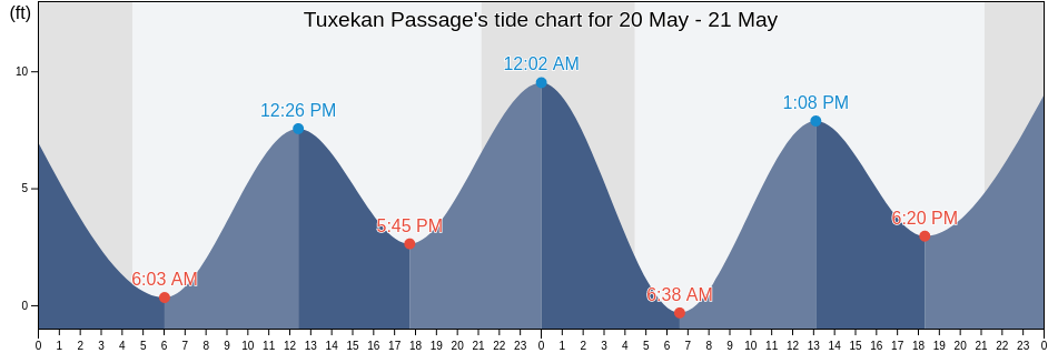 Tuxekan Passage, Prince of Wales-Hyder Census Area, Alaska, United States tide chart