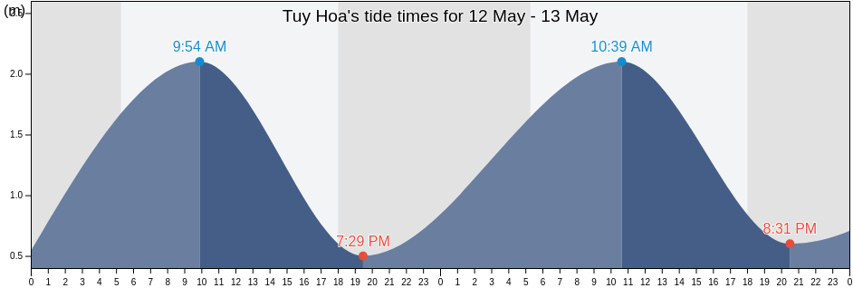 Tuy Hoa, Phu Yen, Vietnam tide chart